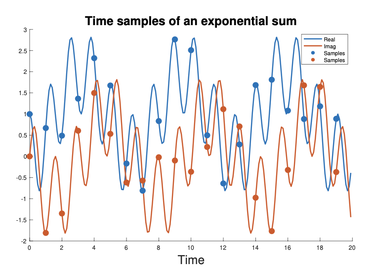 time samples of an exponential sum