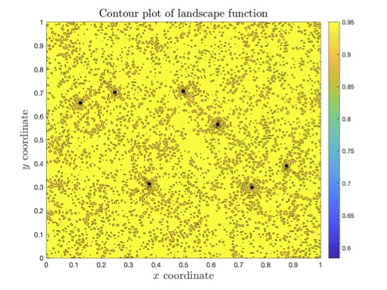 Fourier Landscape